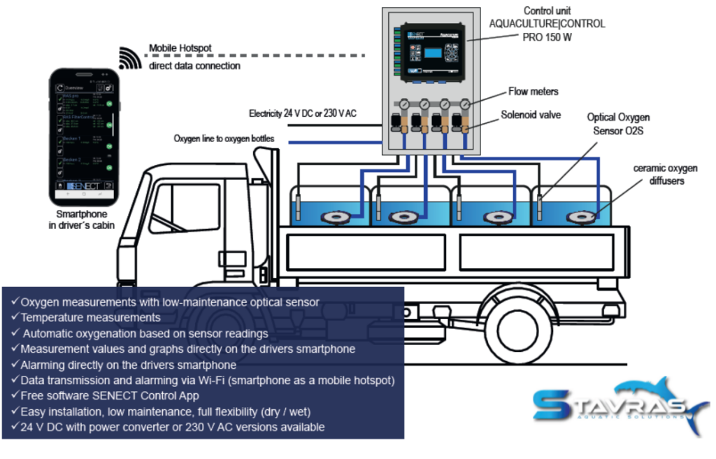 OXYGEN MONITORING SYSTEM – STAVRAS Aquatic Solutions